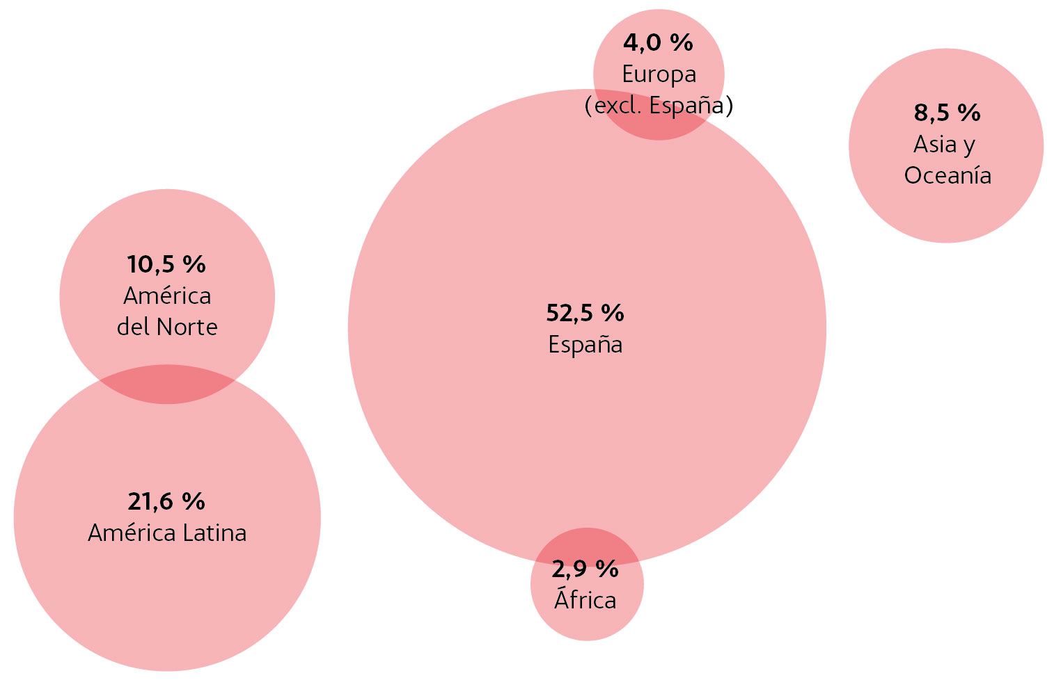 DISTRIBUCIÓN DEL EQUIPO HUMANO DE ACCIONA EN EL MUNDO